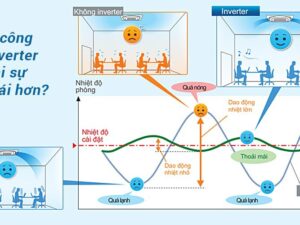 tai sao cong nghe inverter mang lai thoai mai