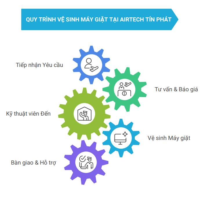 Airtech Tin Phat Quy trinh ve sinh may giat